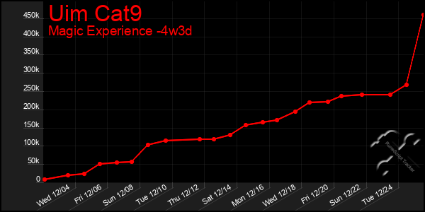 Last 31 Days Graph of Uim Cat9