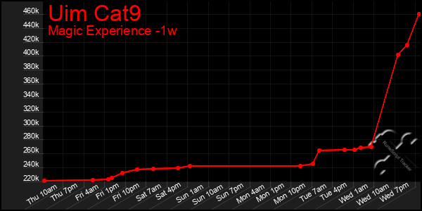 Last 7 Days Graph of Uim Cat9