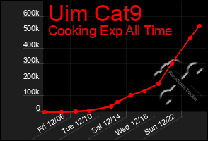 Total Graph of Uim Cat9