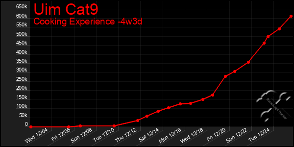 Last 31 Days Graph of Uim Cat9