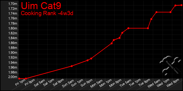 Last 31 Days Graph of Uim Cat9