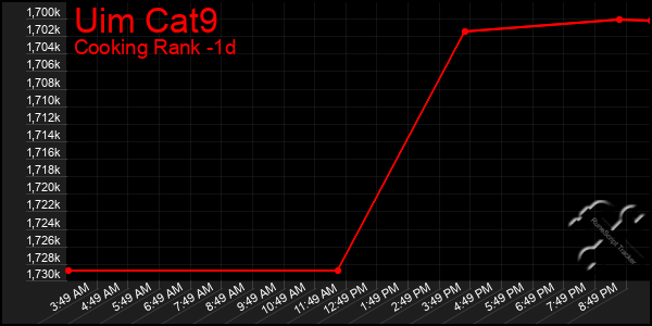 Last 24 Hours Graph of Uim Cat9