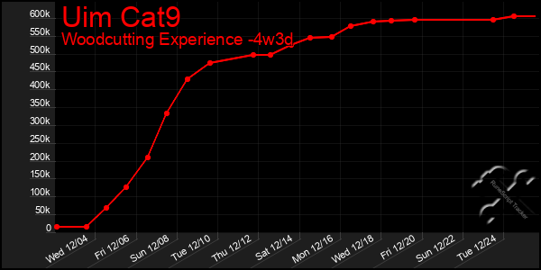 Last 31 Days Graph of Uim Cat9