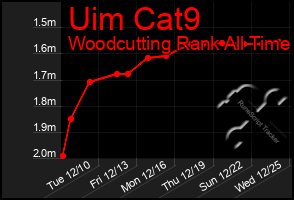 Total Graph of Uim Cat9