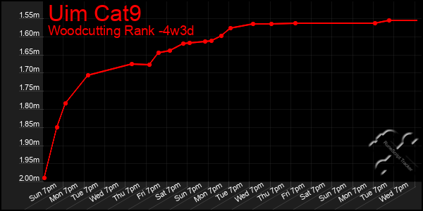 Last 31 Days Graph of Uim Cat9