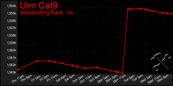 Last 7 Days Graph of Uim Cat9