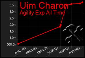 Total Graph of Uim Charon