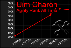 Total Graph of Uim Charon