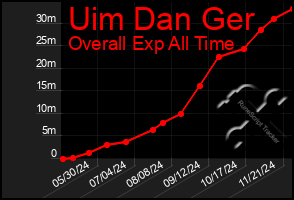 Total Graph of Uim Dan Ger