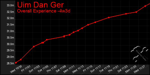 Last 31 Days Graph of Uim Dan Ger