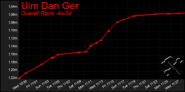 Last 31 Days Graph of Uim Dan Ger