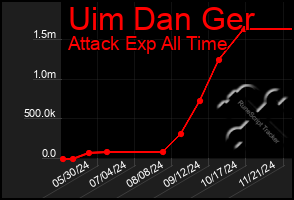 Total Graph of Uim Dan Ger