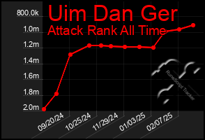 Total Graph of Uim Dan Ger