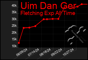 Total Graph of Uim Dan Ger