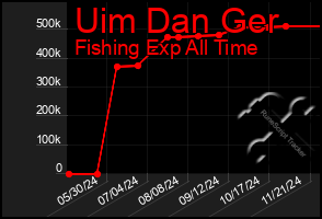 Total Graph of Uim Dan Ger