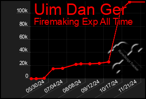 Total Graph of Uim Dan Ger