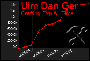 Total Graph of Uim Dan Ger