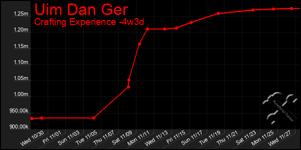 Last 31 Days Graph of Uim Dan Ger