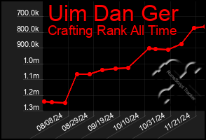 Total Graph of Uim Dan Ger