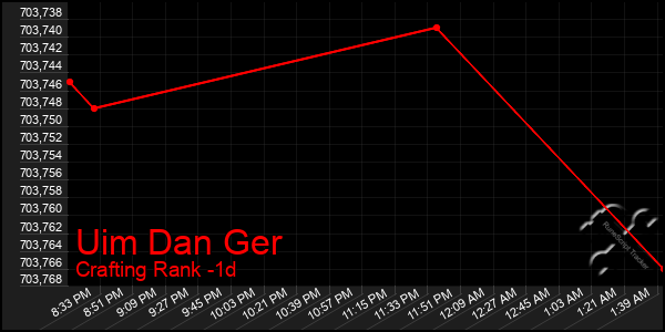 Last 24 Hours Graph of Uim Dan Ger