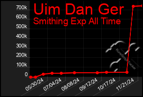 Total Graph of Uim Dan Ger