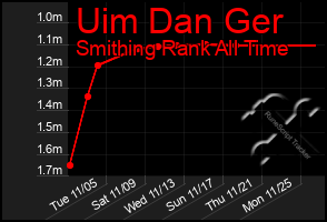 Total Graph of Uim Dan Ger