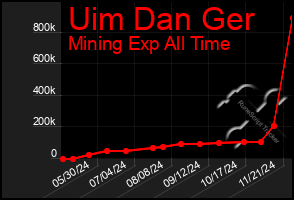 Total Graph of Uim Dan Ger