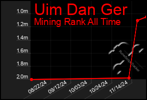 Total Graph of Uim Dan Ger