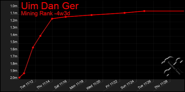 Last 31 Days Graph of Uim Dan Ger