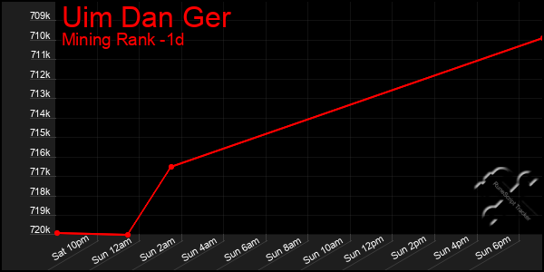 Last 24 Hours Graph of Uim Dan Ger