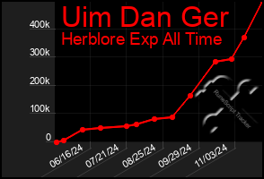 Total Graph of Uim Dan Ger