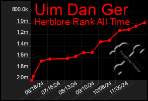 Total Graph of Uim Dan Ger