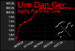 Total Graph of Uim Dan Ger