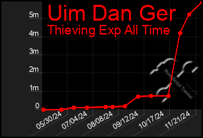 Total Graph of Uim Dan Ger