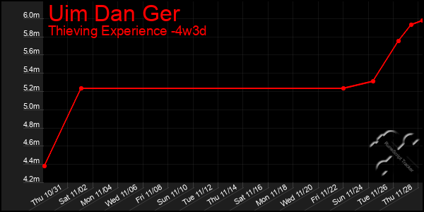 Last 31 Days Graph of Uim Dan Ger