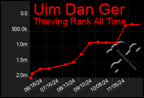 Total Graph of Uim Dan Ger