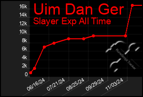 Total Graph of Uim Dan Ger