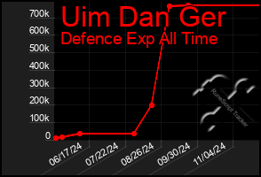 Total Graph of Uim Dan Ger