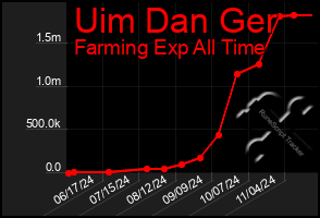 Total Graph of Uim Dan Ger