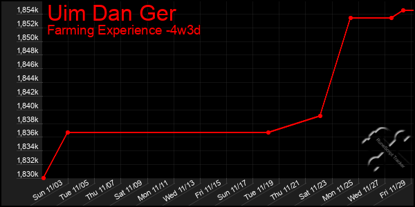 Last 31 Days Graph of Uim Dan Ger