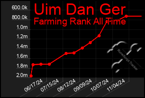 Total Graph of Uim Dan Ger