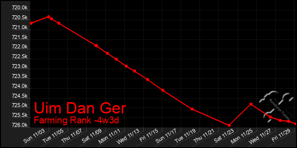 Last 31 Days Graph of Uim Dan Ger