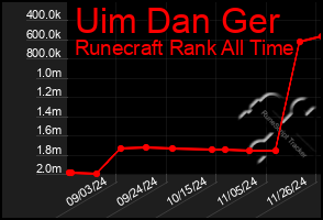 Total Graph of Uim Dan Ger