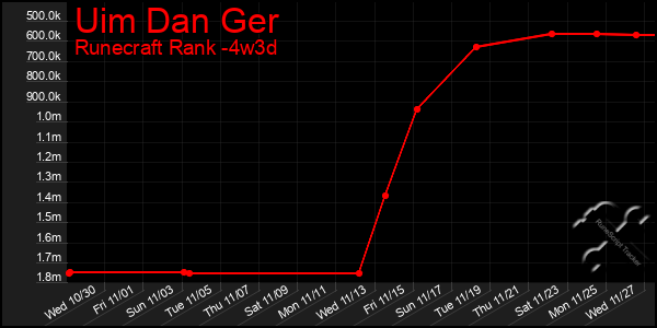 Last 31 Days Graph of Uim Dan Ger