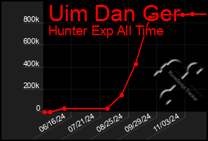 Total Graph of Uim Dan Ger