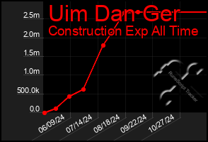 Total Graph of Uim Dan Ger