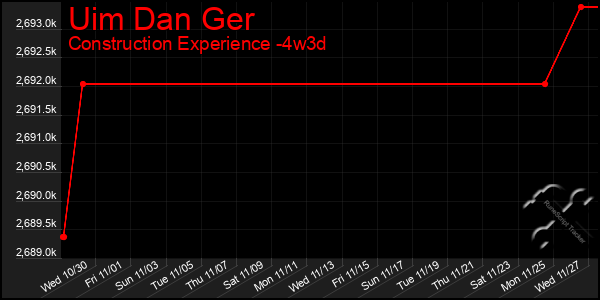 Last 31 Days Graph of Uim Dan Ger