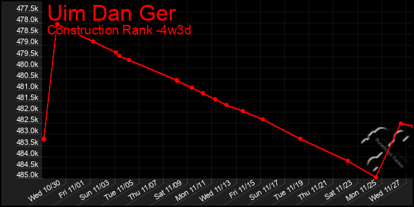 Last 31 Days Graph of Uim Dan Ger