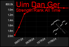 Total Graph of Uim Dan Ger