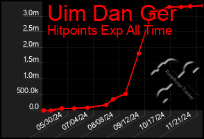 Total Graph of Uim Dan Ger